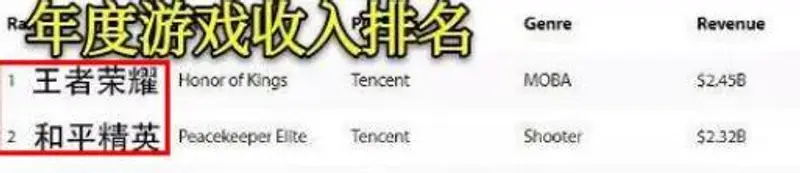 《王者荣耀》与和平精英玩家对比