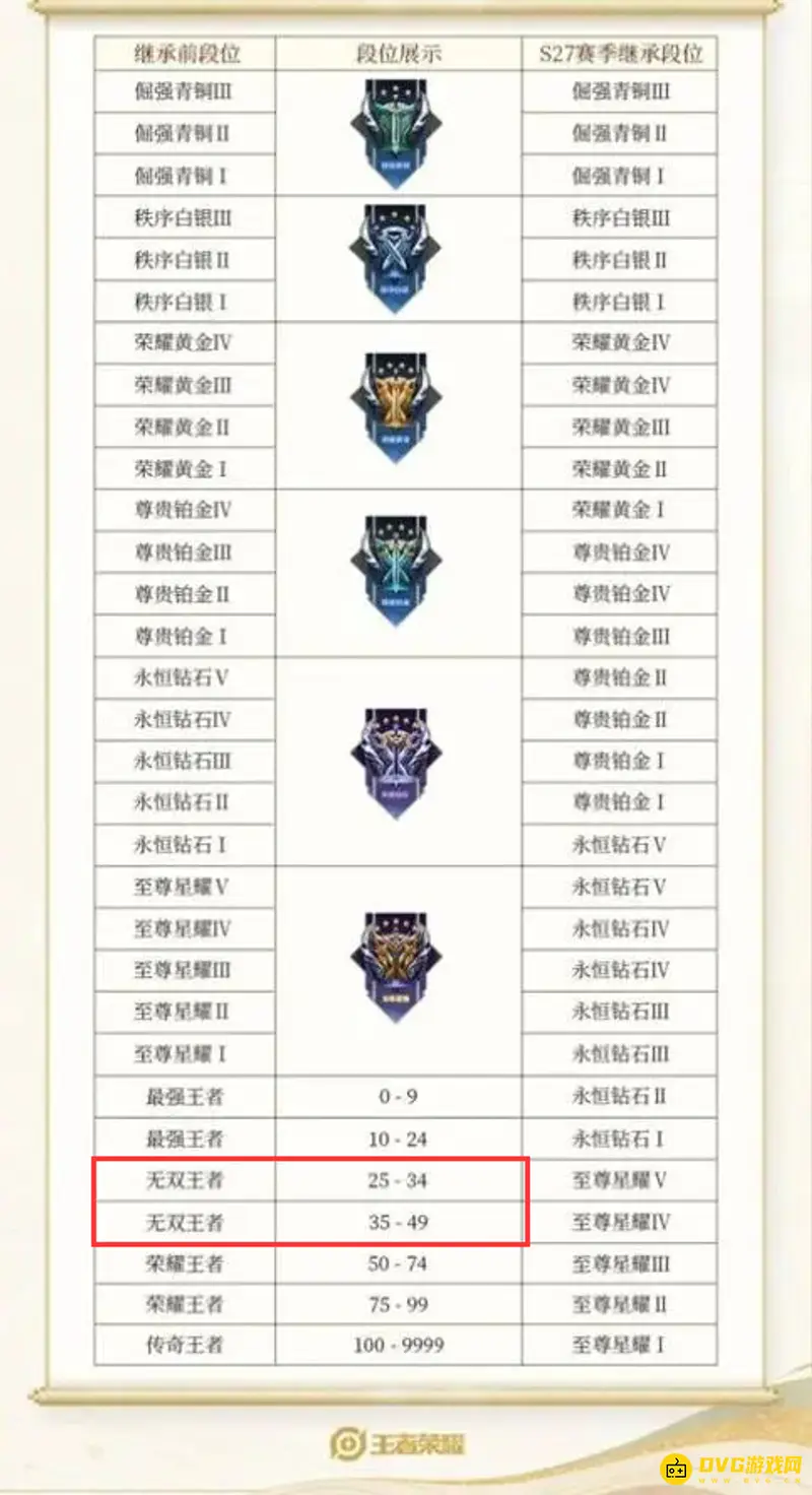 《王者荣耀》的无双王者段位解析