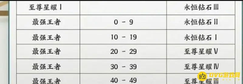《王者荣耀》新赛季王者10星段位继承解析