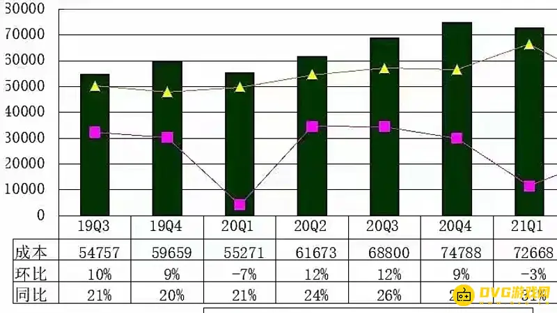 《王者荣耀》收入分析