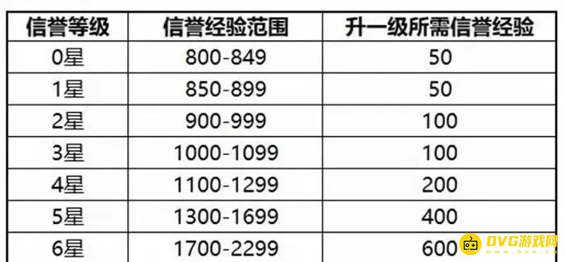 《王者荣耀》信誉等级提升攻略