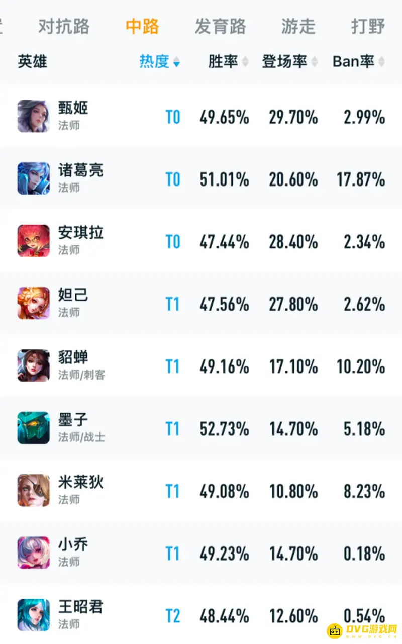 《王者荣耀》s27赛季英雄胜率排行榜