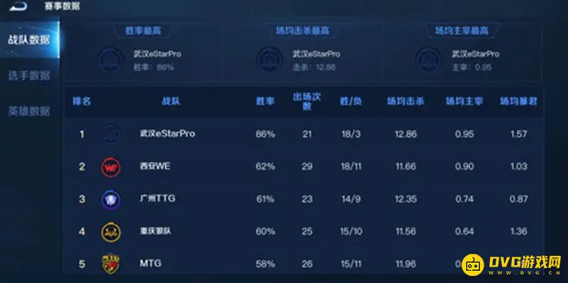 《王者荣耀》kpl赛事数据榜查看指南