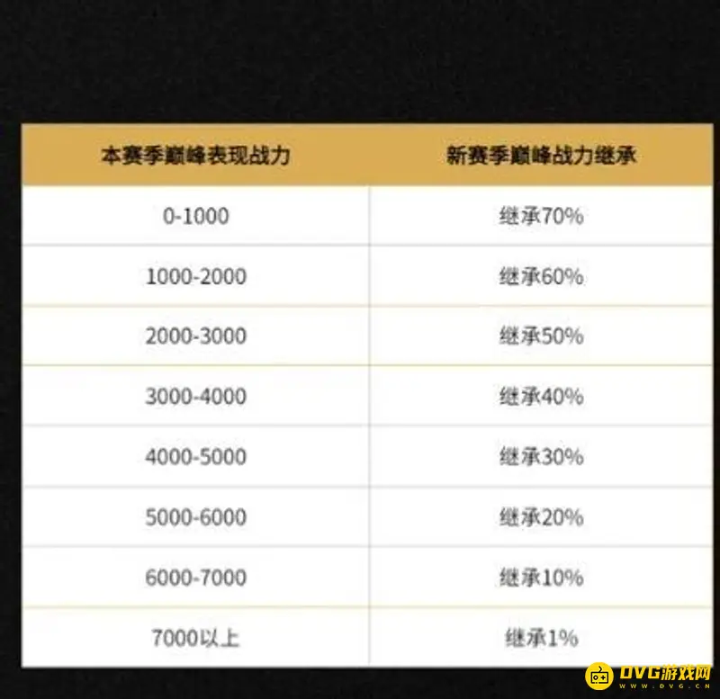 《王者荣耀》巅峰赛积分规则