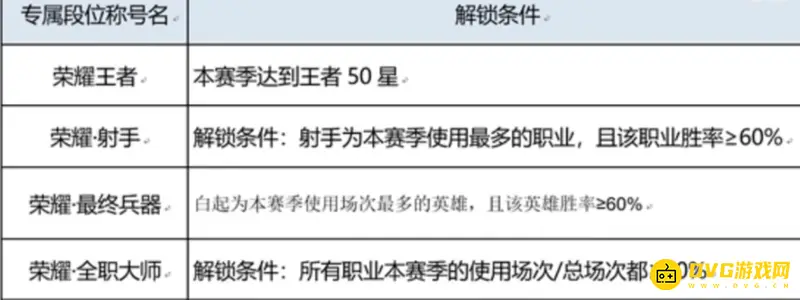 《王者荣耀》荣耀王者专属称号获取攻略