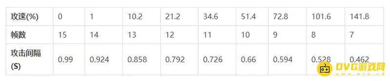 《王者荣耀》的攻速阈值解析