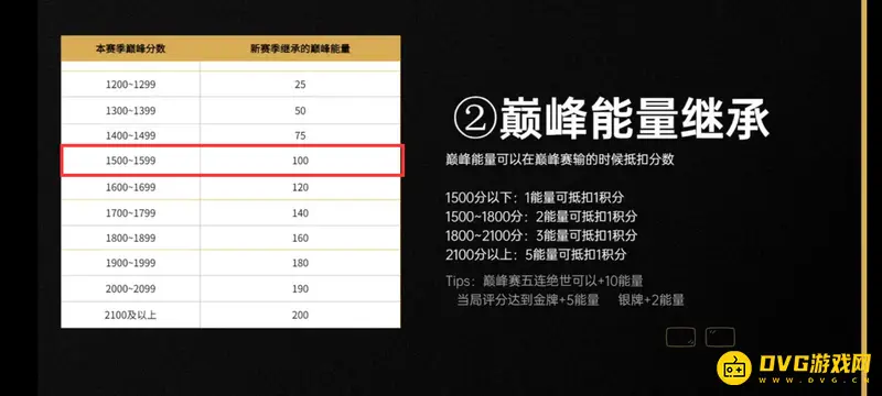 《王者荣耀》巅峰赛1500分继承巅峰能量详解