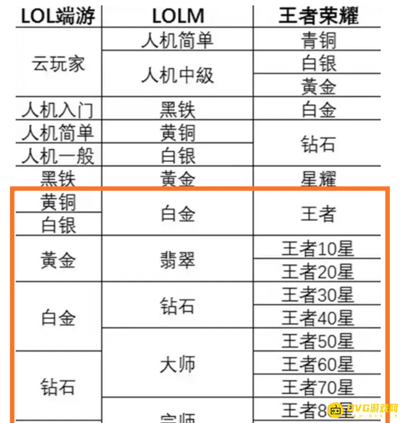 《王者荣耀》王者段位对应LOL水平解析