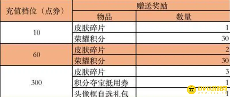 《王者荣耀》每日充值6元划算