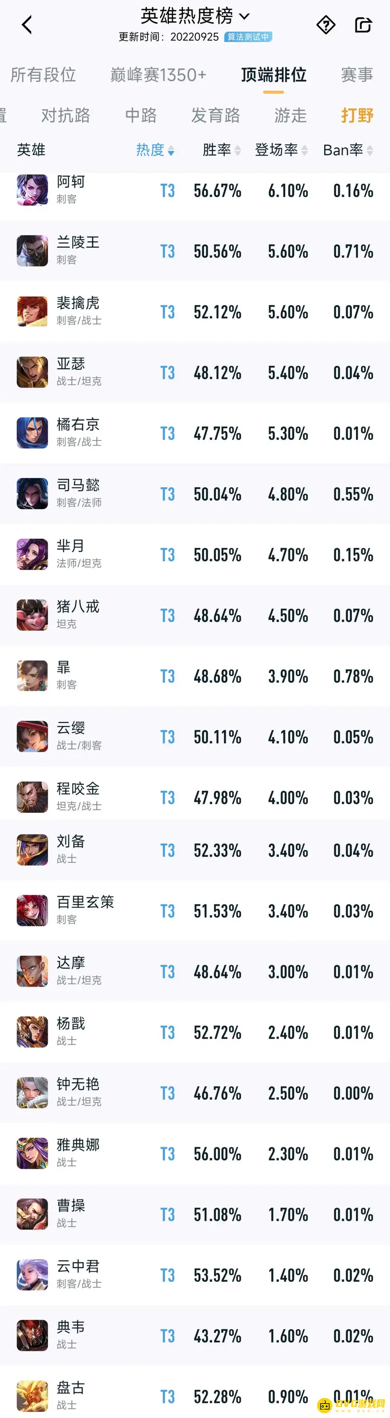 《王者荣耀》s29赛季打野梯度排行一览