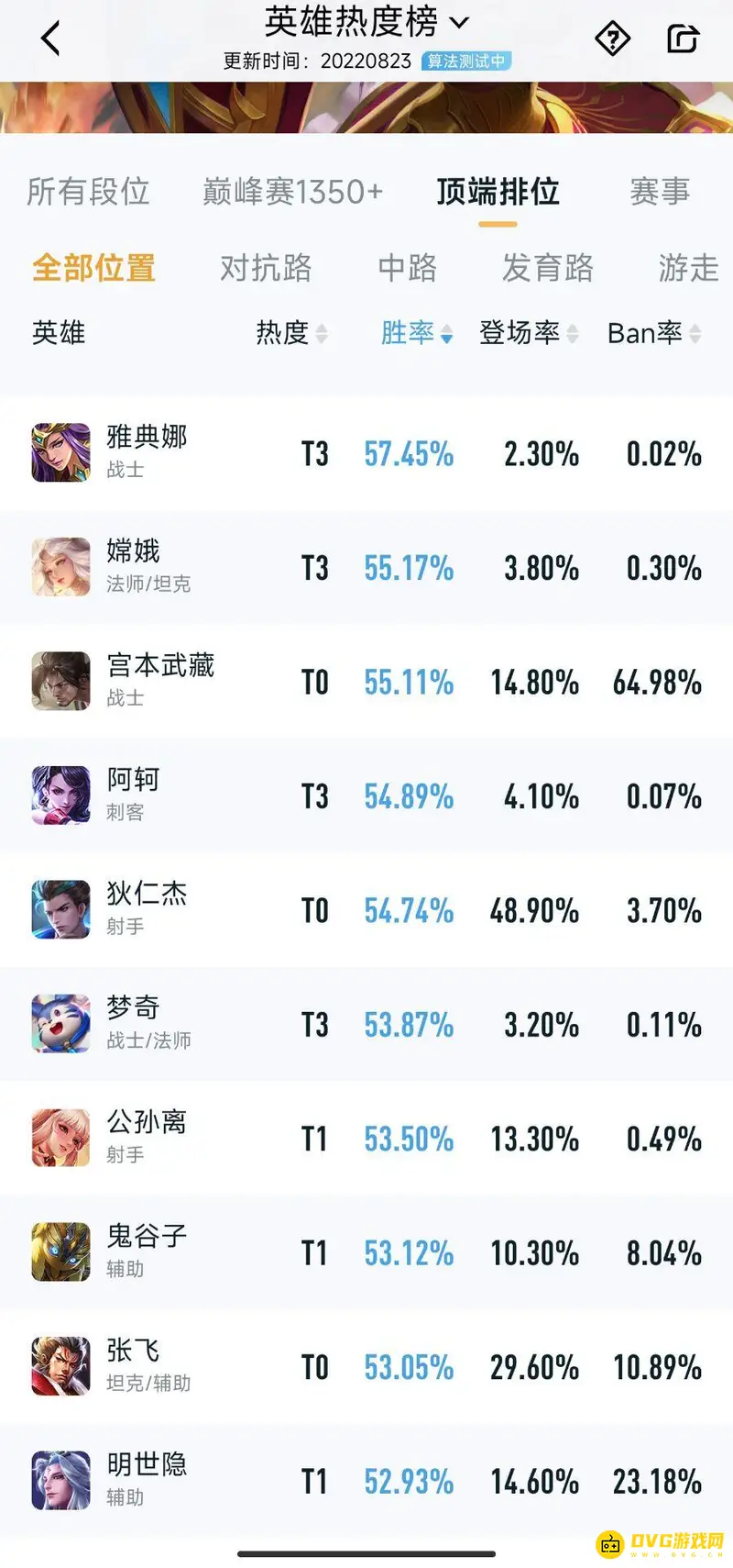 《王者荣耀》S28赛季英雄胜率排行