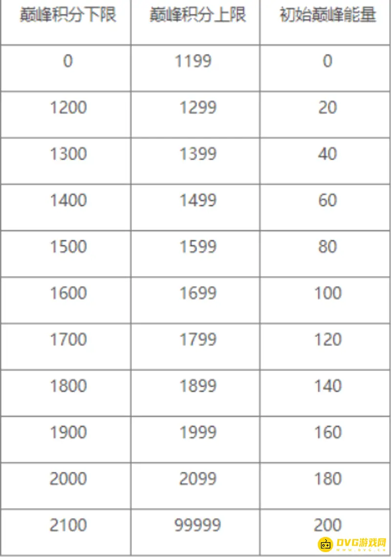 《王者荣耀》巅峰赛能量获取攻略