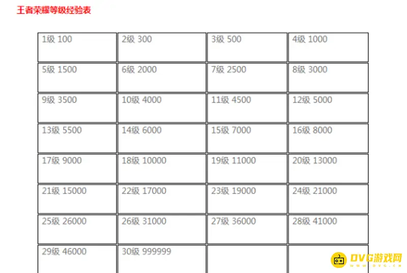 《王者荣耀》等级经验需求详解-各等级经验获取途径介绍