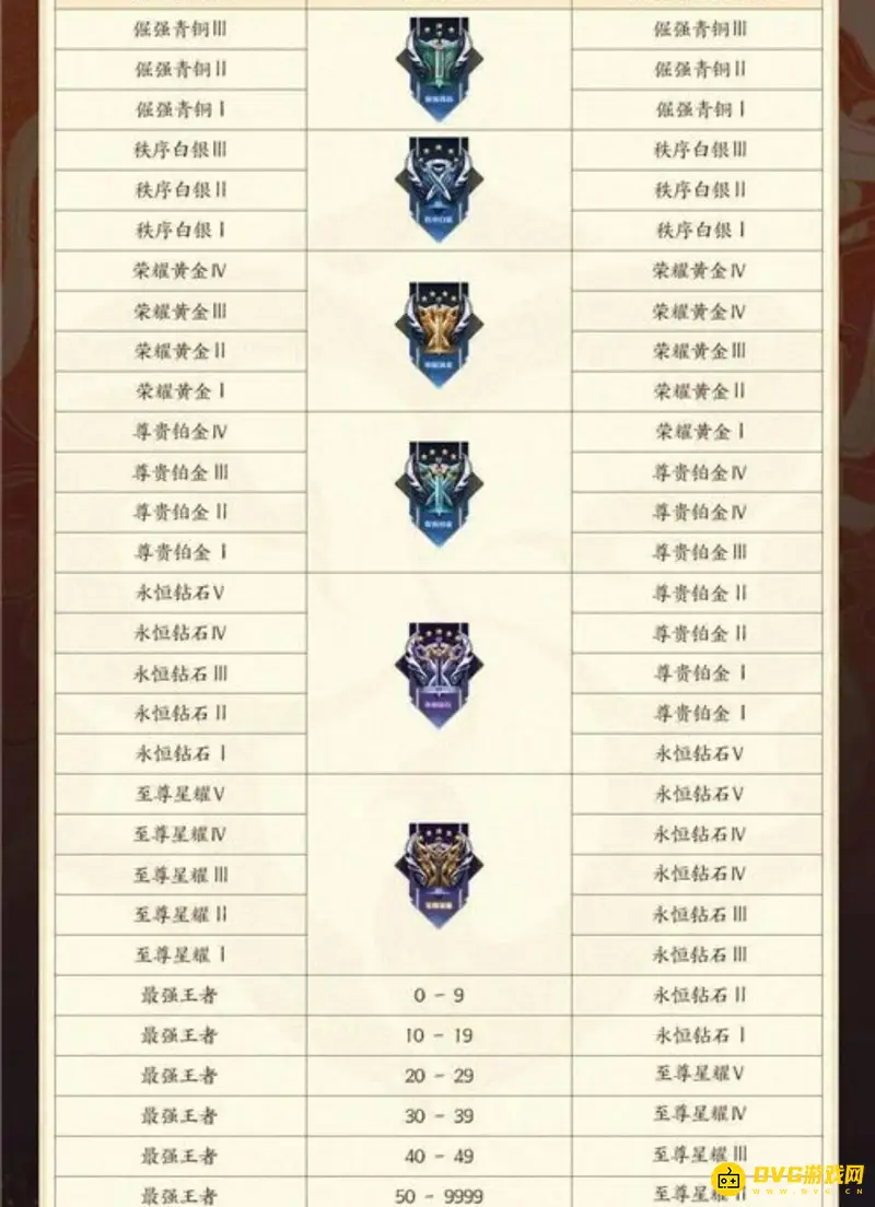 《王者荣耀》王者一星赛季段位调整解析