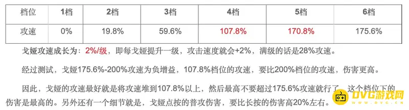 《王者荣耀》S28戈娅攻速阈值解析