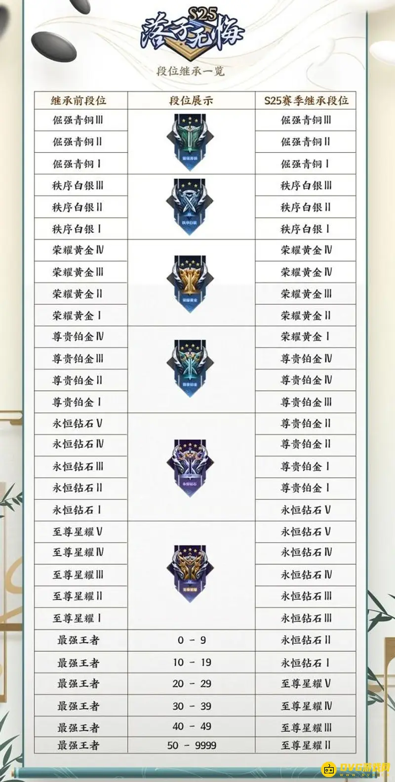 《王者荣耀》S25赛季段位继承规则详解