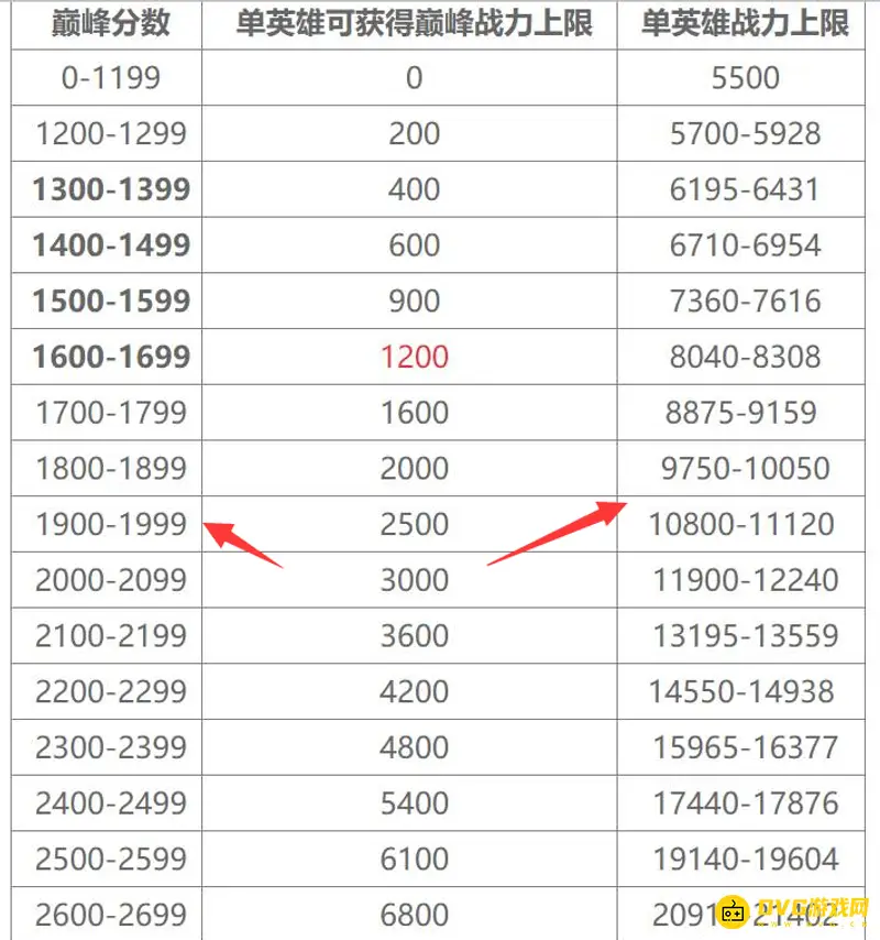 《王者荣耀》巅峰赛分数解析