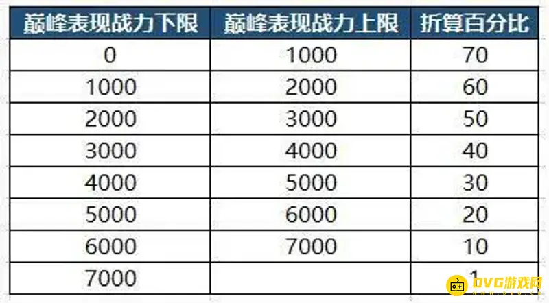 《王者荣耀》s29赛季巅峰表现分继承规则详解