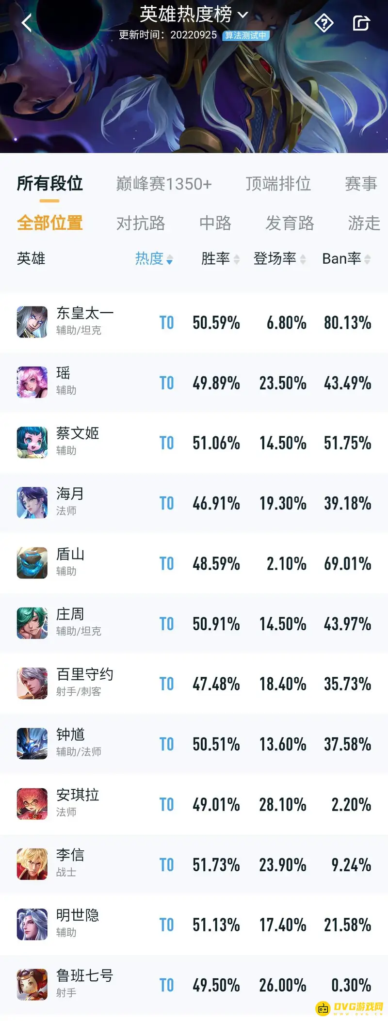 《王者荣耀》S29赛季T0英雄排行榜