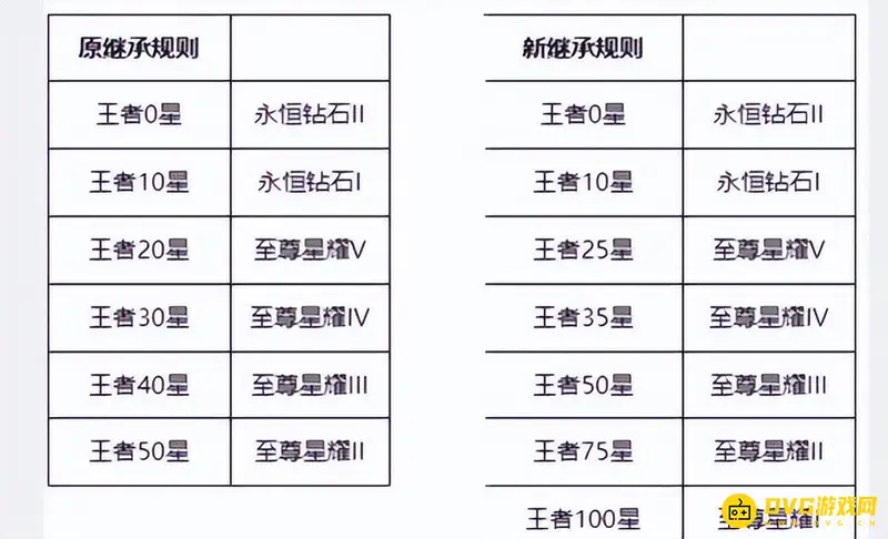 《王者荣耀》无双王者赛季更新段位继承详解