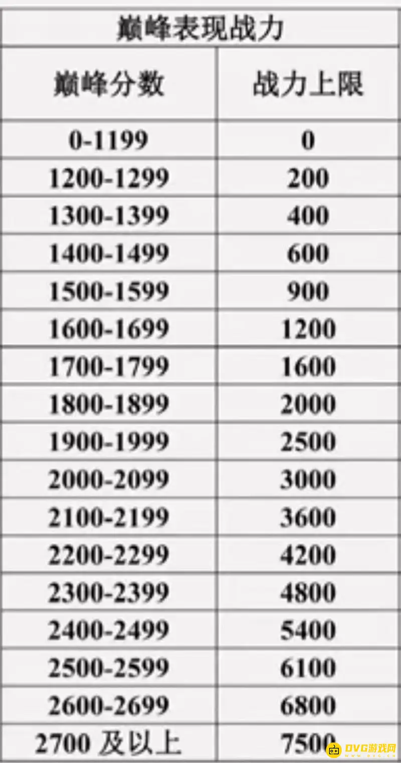 《王者荣耀》巅峰赛1500分解析