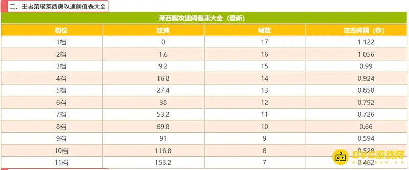 《王者荣耀》s30赛季莱西奥攻速阈值详解