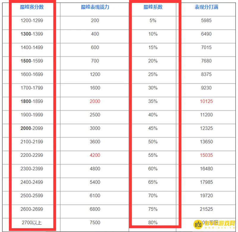 《王者荣耀》巅峰系数分数对应表