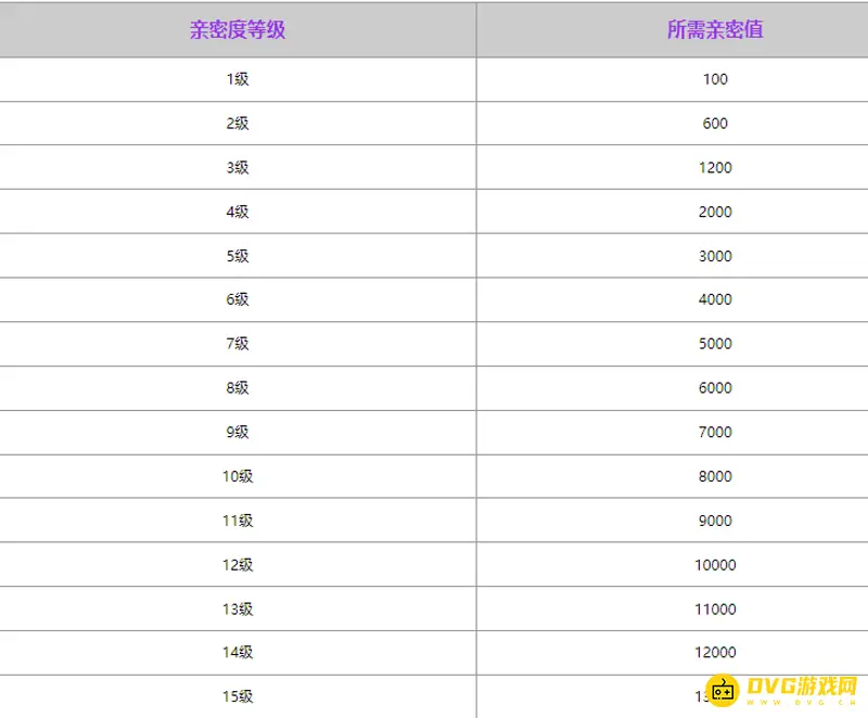 《王者荣耀》亲密度等级表详解