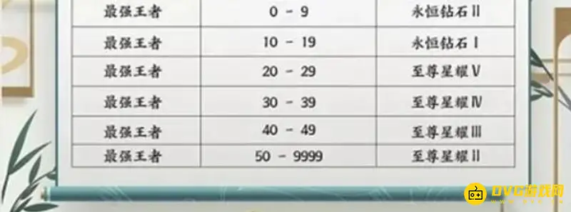 《王者荣耀》新赛季段位继承规则详解