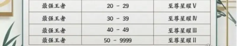 《王者荣耀》赛季结束段位掉落规则详解