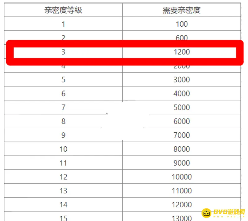 《王者荣耀》亲密度三级需求详解