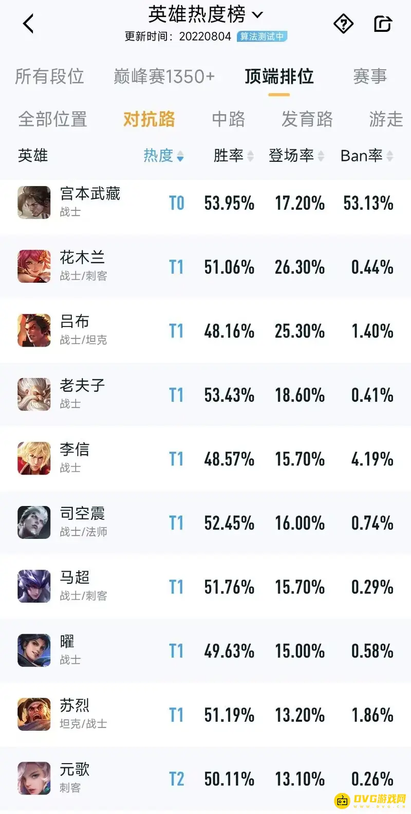 《王者荣耀》S28上单强势英雄排名