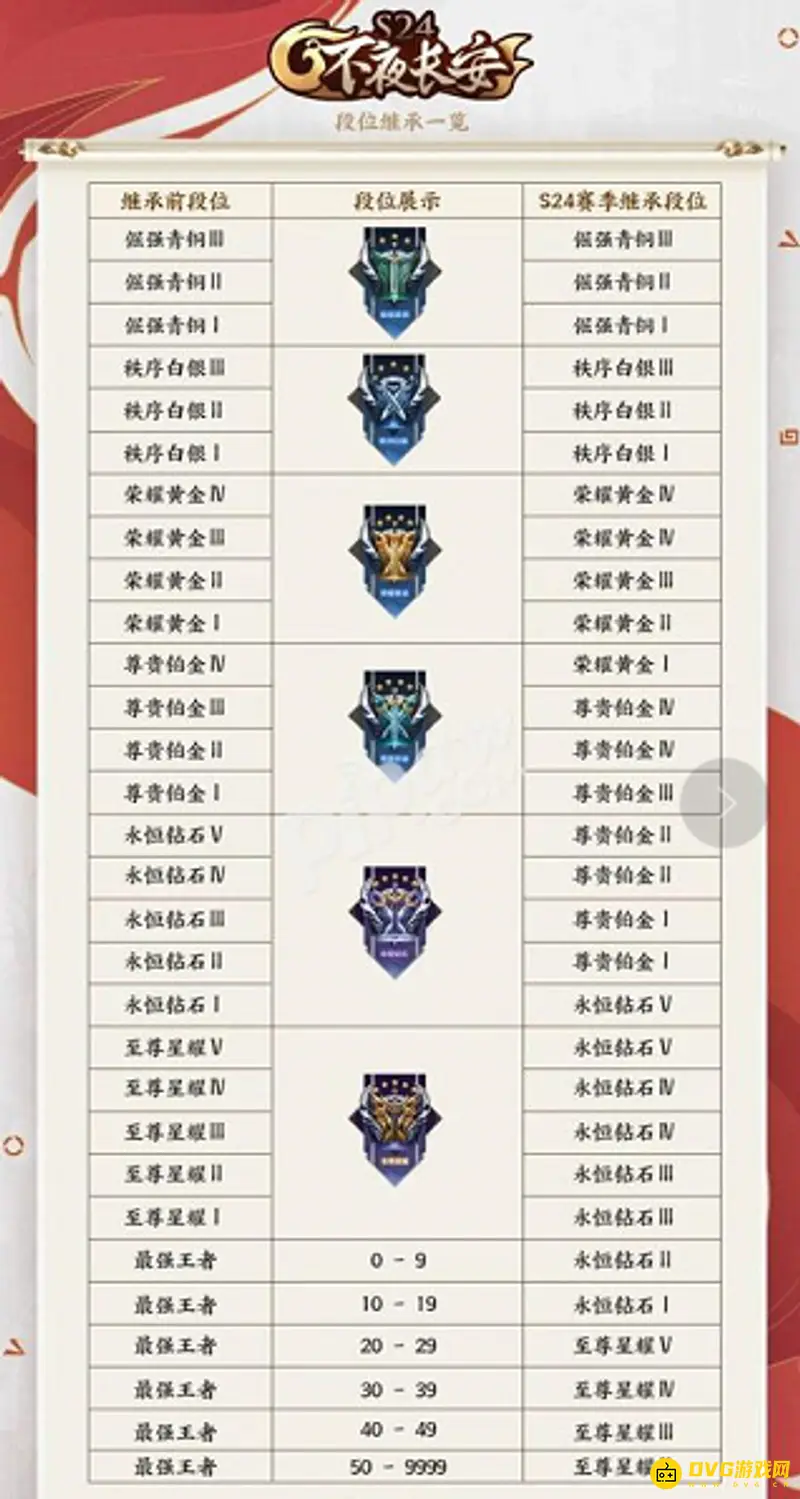 《王者荣耀》S25赛季段位继承详解