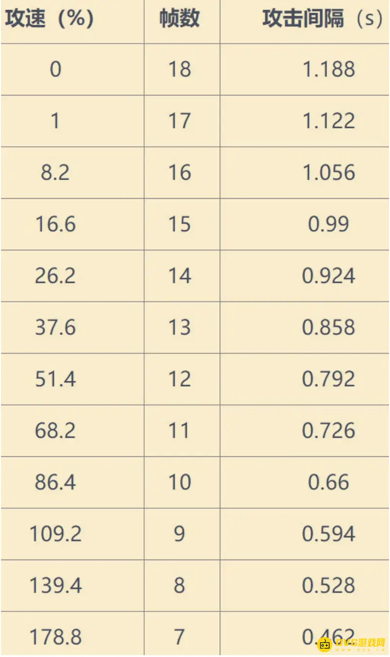 《王者荣耀》李元芳攻速阈值详解