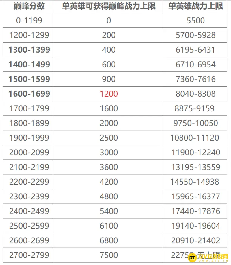 《王者荣耀》万战巅峰赛分数要求
