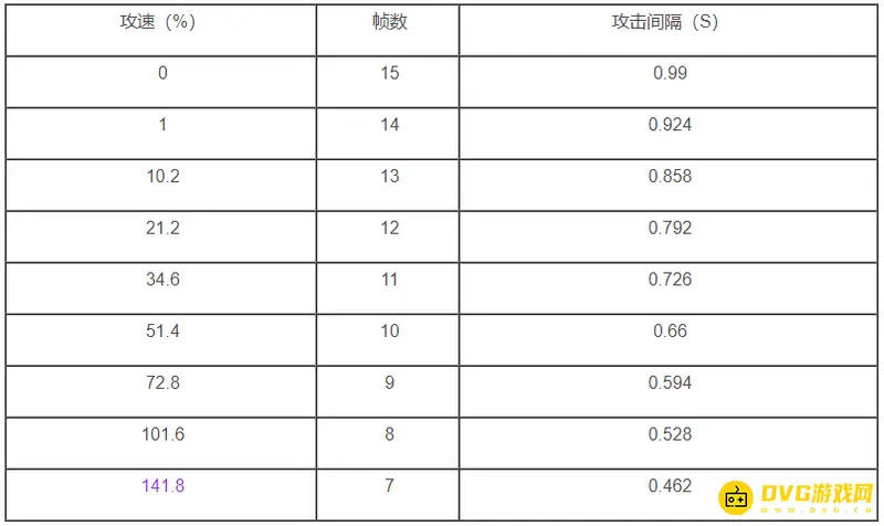 《王者荣耀》公孙离攻速阈值解析