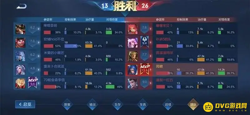 《王者荣耀》评分提升技巧-参团率与输出伤害详解