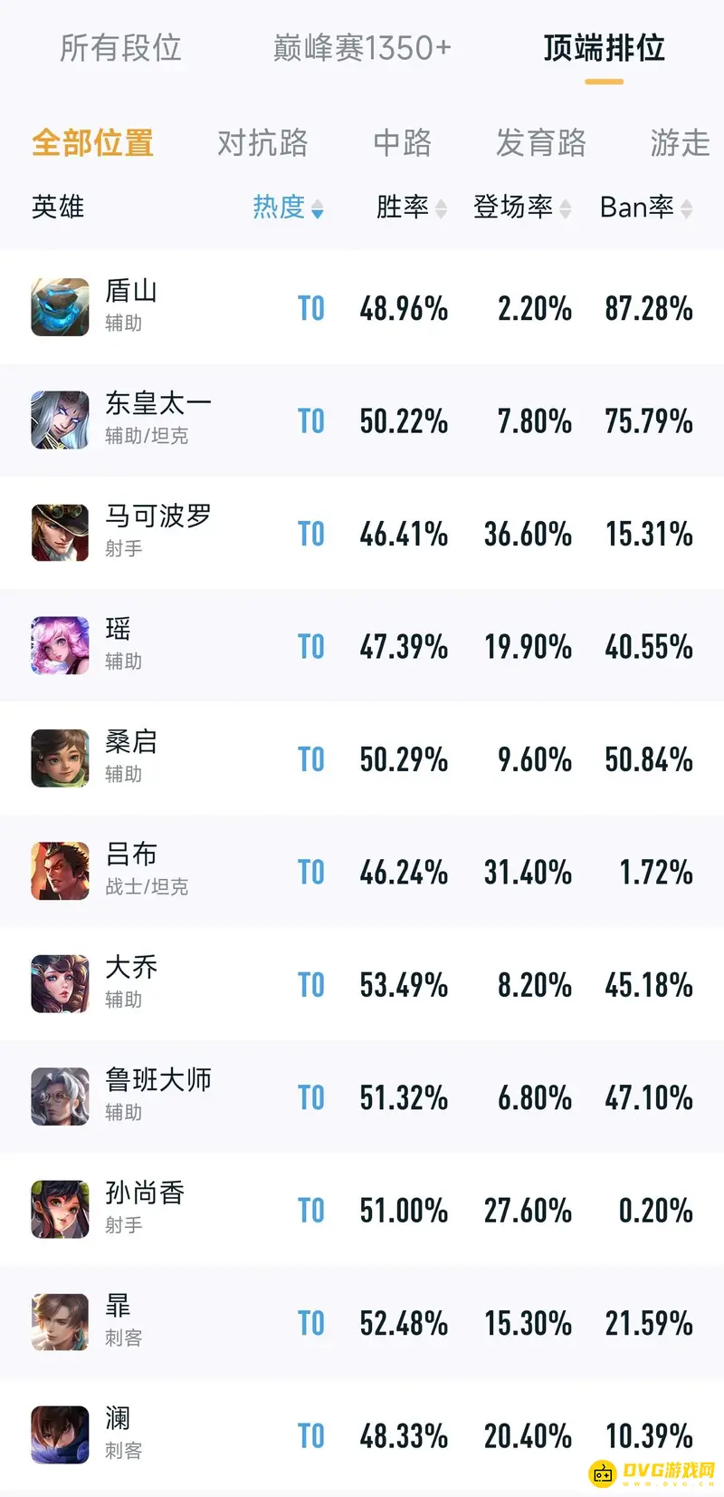 《王者荣耀》S27赛季T0英雄排行榜详解