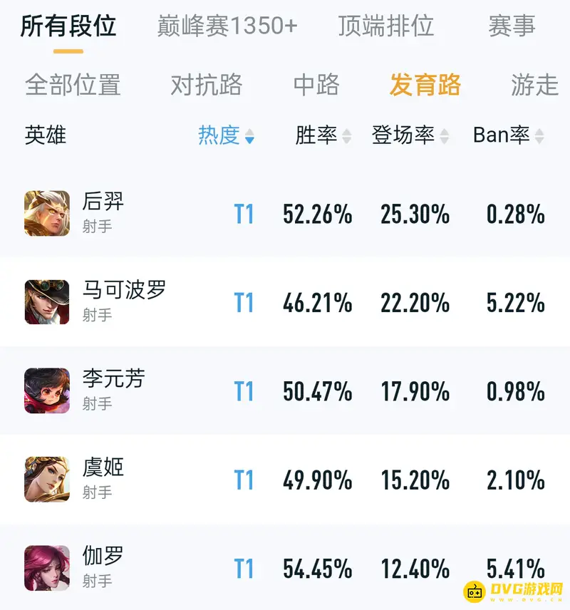 《王者荣耀》s28赛季射手排行