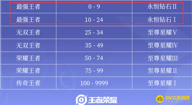 《王者荣耀》S29赛季段位继承表详解