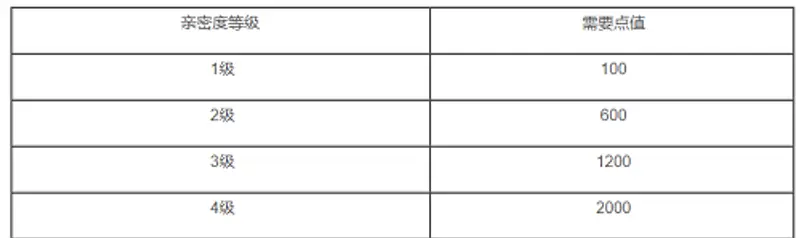 《王者荣耀》亲密度四级详解
