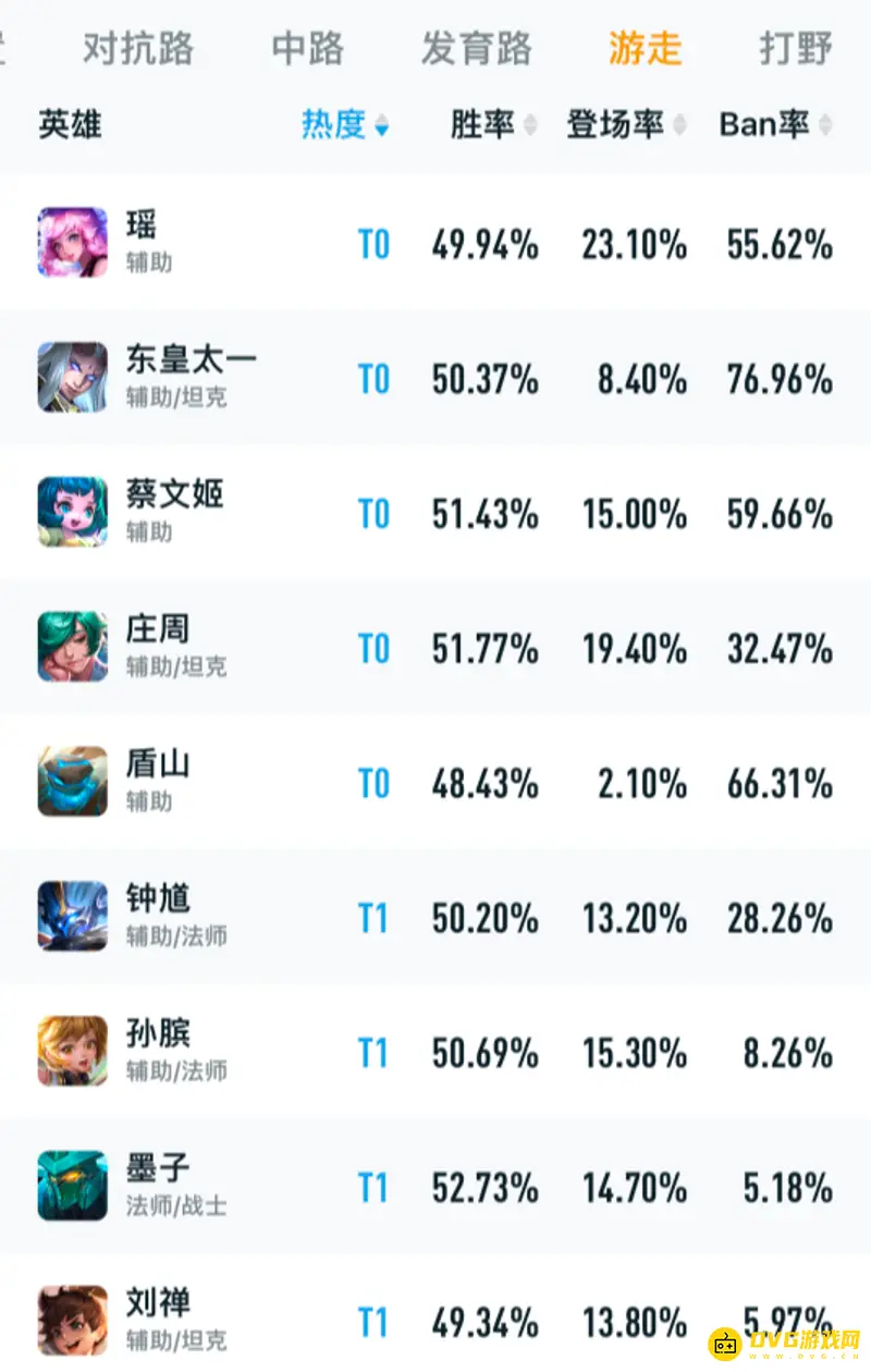 《王者荣耀》s27赛季英雄胜率排行榜