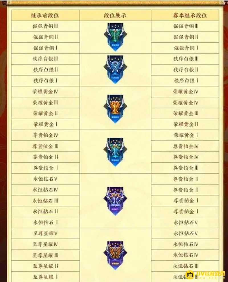 《王者荣耀》新赛季段位继承规则详解