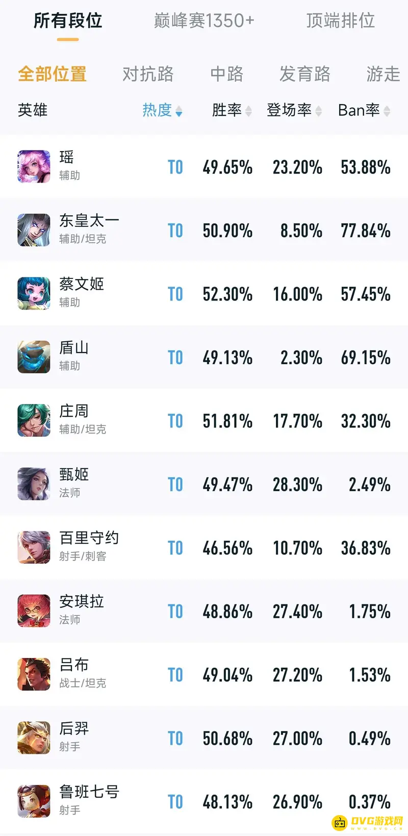 《王者荣耀》S27赛季T0英雄排行榜详解