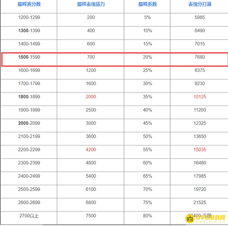 《王者荣耀》巅峰赛1500分战力上限解析