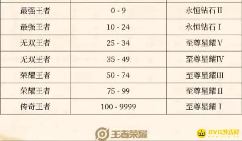 《王者荣耀》S29赛季段位继承规则详解