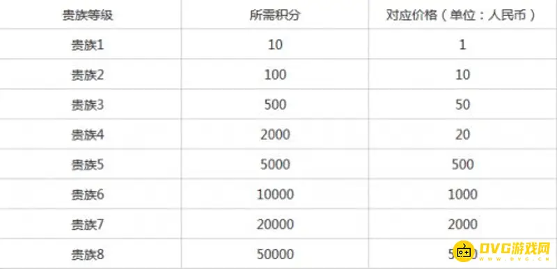 《王者荣耀》贵族等级及积分详解