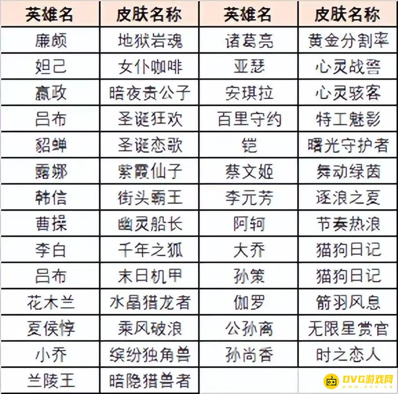 《王者荣耀》绝悟试炼皮肤宝箱一览