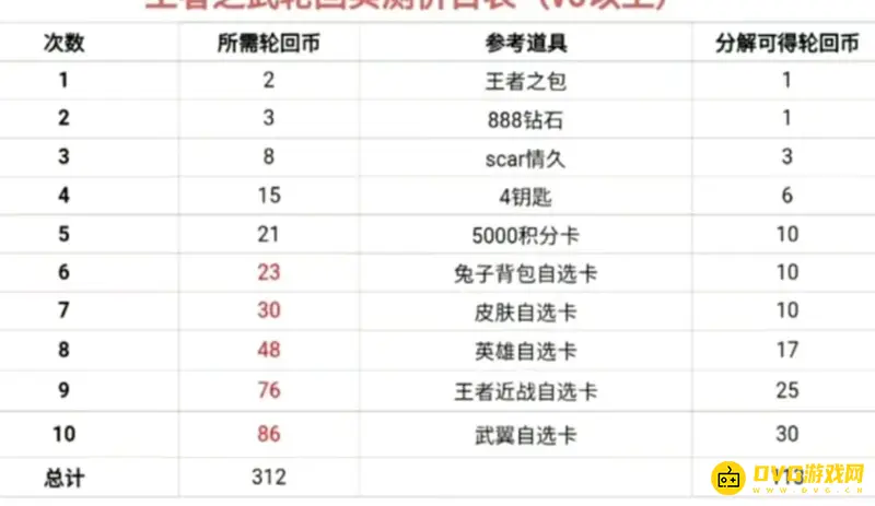 《王者荣耀》王者轮回分解轮回币数量详解-分解所需轮回币一览