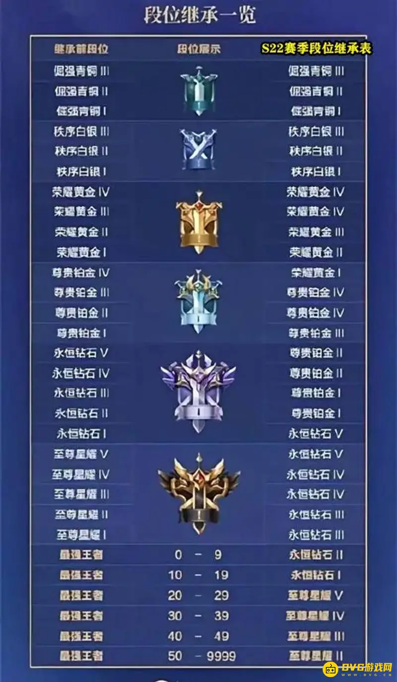 《王者荣耀》S24赛季段位继承规则解析-继承表参考S22赛季